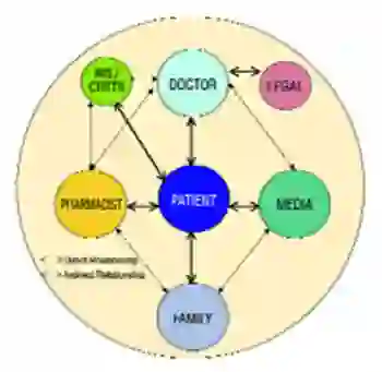 Complex Interplay Of Participants In Opioid Therapy Complex Interplay Of Participants In Opioid Therapy