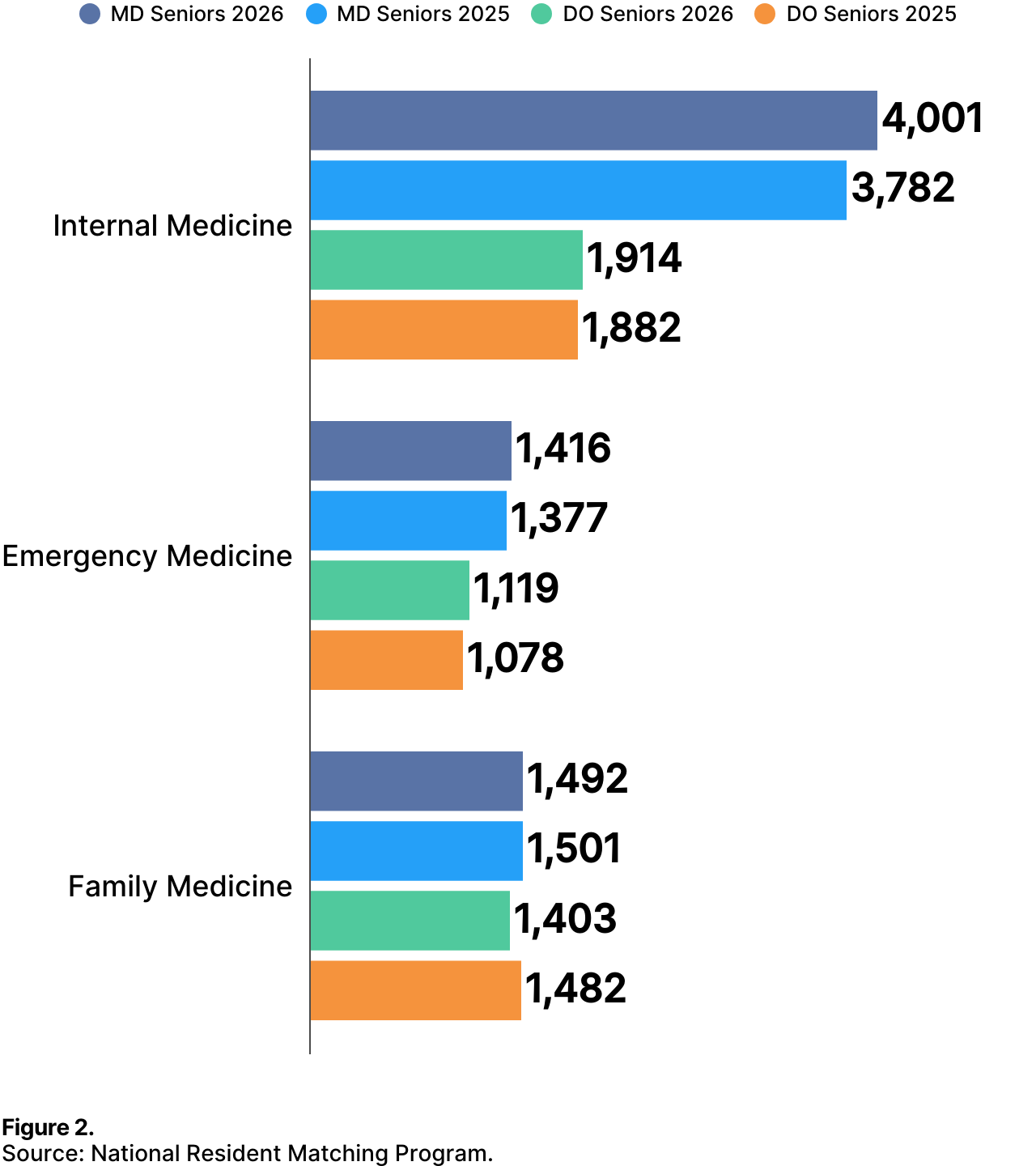 Primary Care PGY-1 Positions Filled on Main Match Day