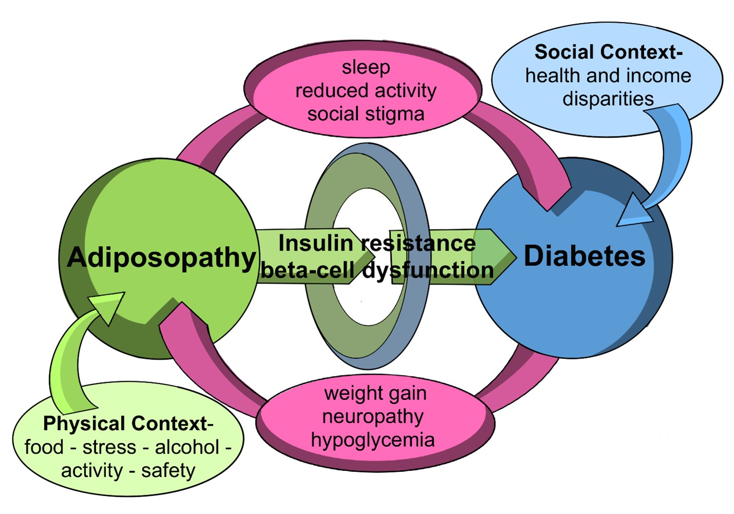 T20D Treatment Weight Management or Glycemic Control ENDO 2002020