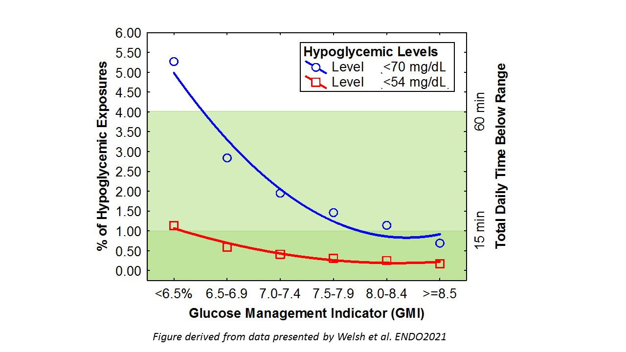 Using Gmi To Track Hypoglycemic Events
