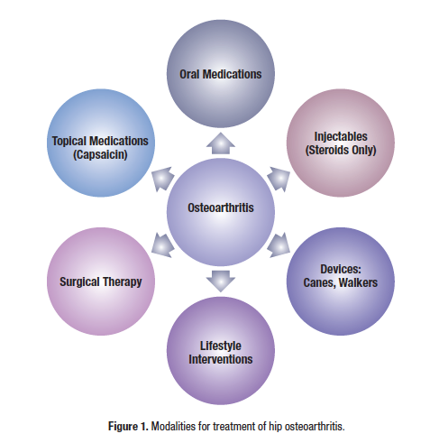 Treatment Of Osteoarthritis