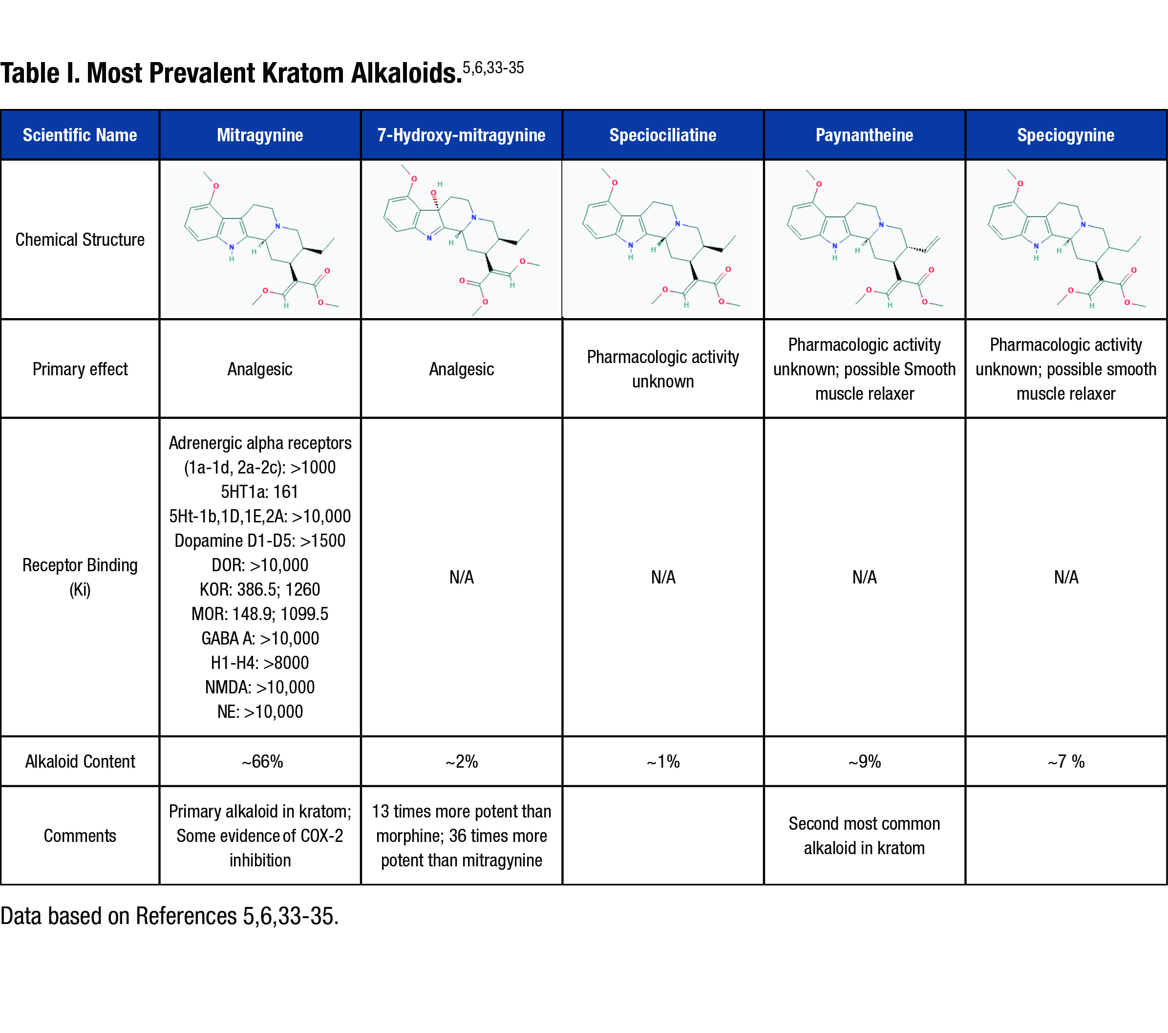 A Kratom Primer for Pain Treating Clinicians