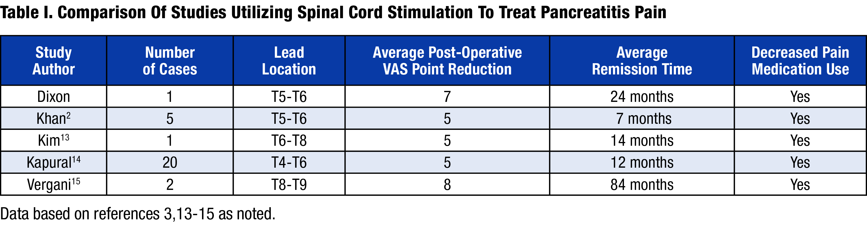 Spinal Cord Stimulator – Treatment for Chronic Pain