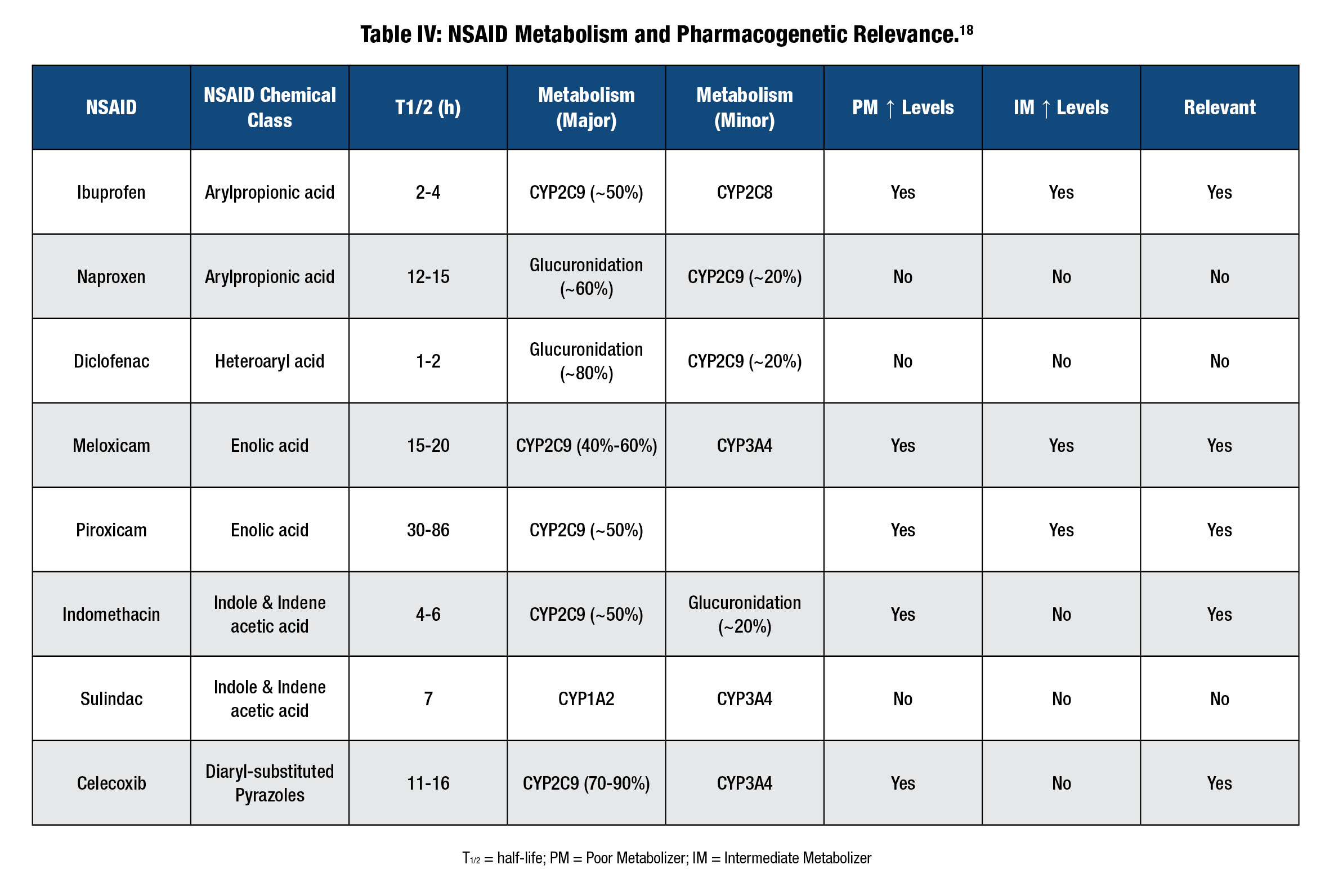 NSAIDs and Chronic Pain Management Update