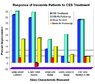 CES Sleep Aid Insomnia Electrotherapy Device Anxiety And