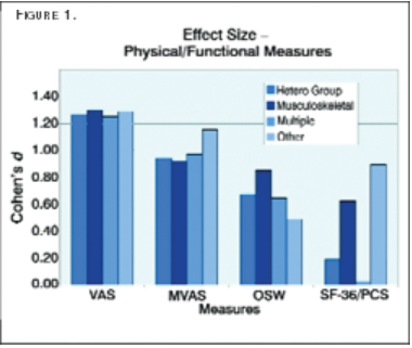 Interpreting the Clinical Significance of Pain Questionnaires