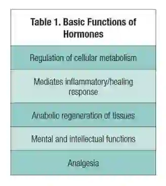 Table 1. Basic Functions of Hormones