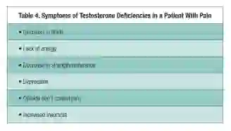 Table 4. Symptoms of Testosterone Deficiencies in a Patient With Pain