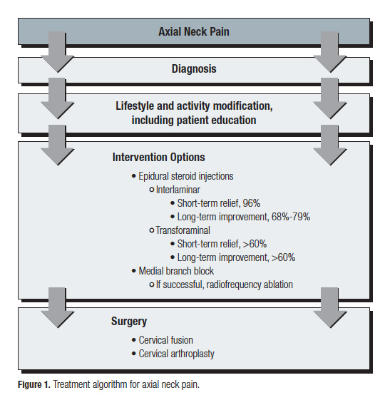 Neck Pain Management and Treatment - Medicus Pain and Spine, PLC