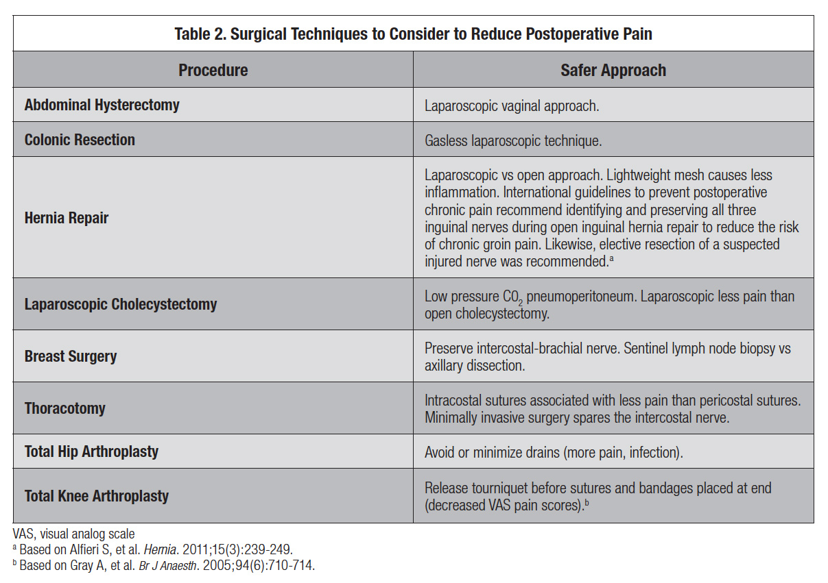 Persistent Postsurgical Pain