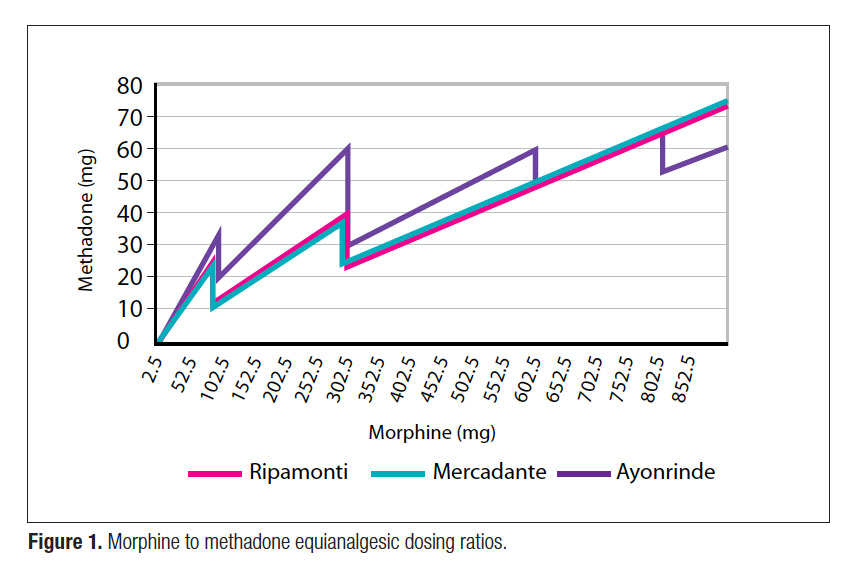 Mathematical Model For Methadone Conversion Examined