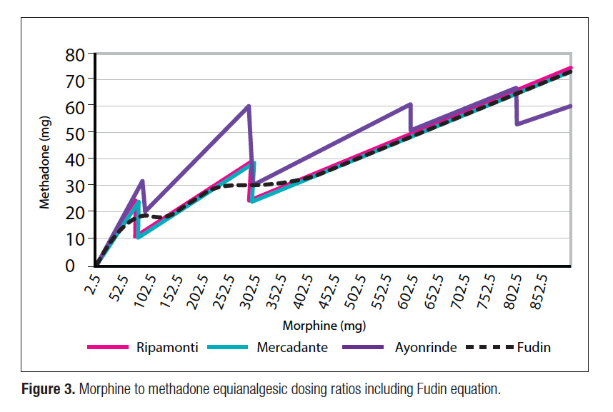 Mathematical Model For Methadone Conversion Examined