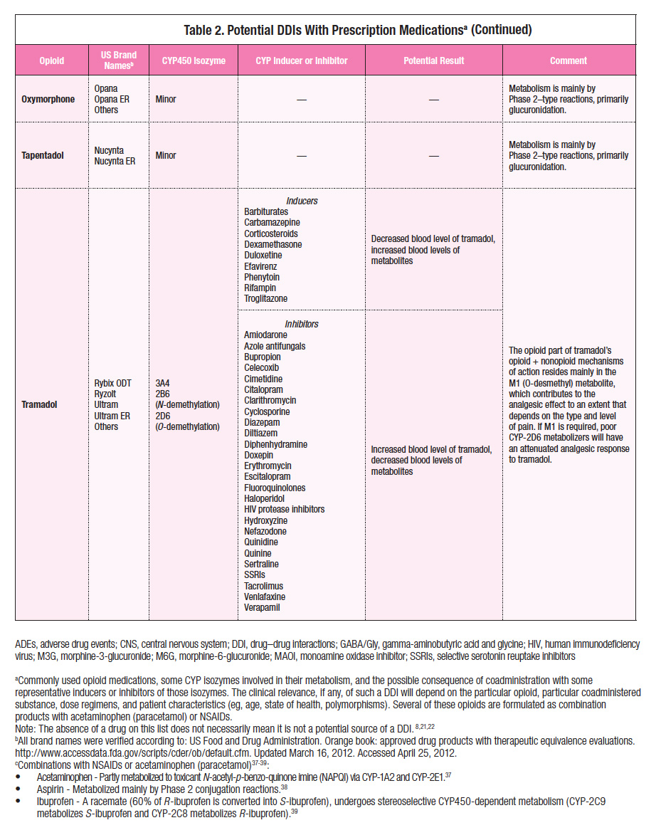 Common Opioid-Drug Interactions: What Clinicians Need to Know