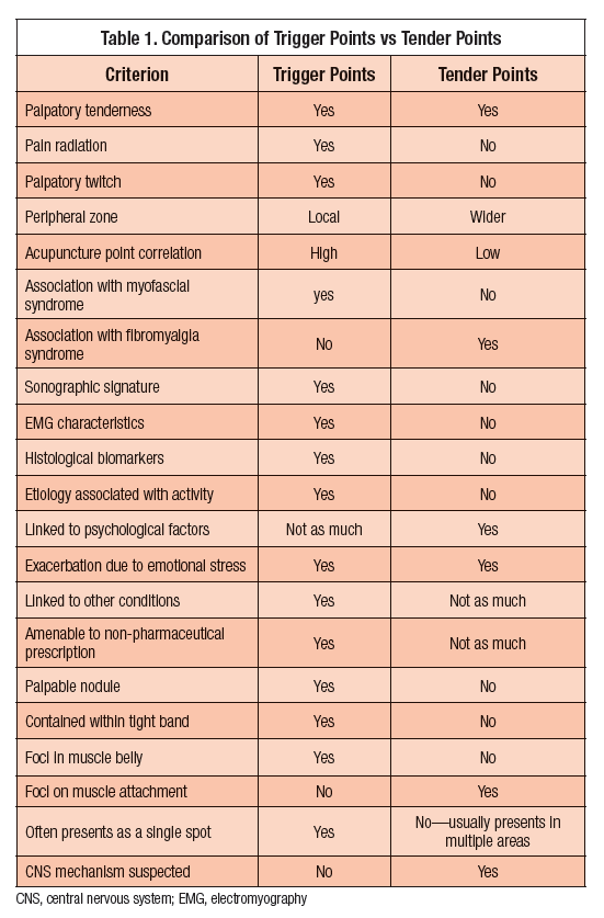 Extracorporeal Shock Wave Therapy—Application for Trigger Points