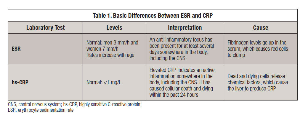 What Is ESR and Why Does It Matter? Part 1