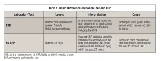 ESR vs. CRP: Blood Tests for Detecting Inflammation