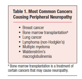 Neuropathy in the Cancer Patient Causes and Cures