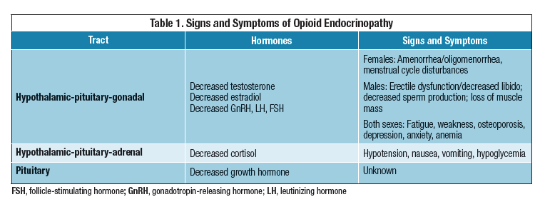 Chronic Opioid Use Causing Adrenal Insufficiency