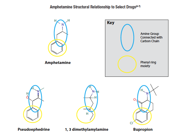 False Positive for Amphetamines in Urine Screens