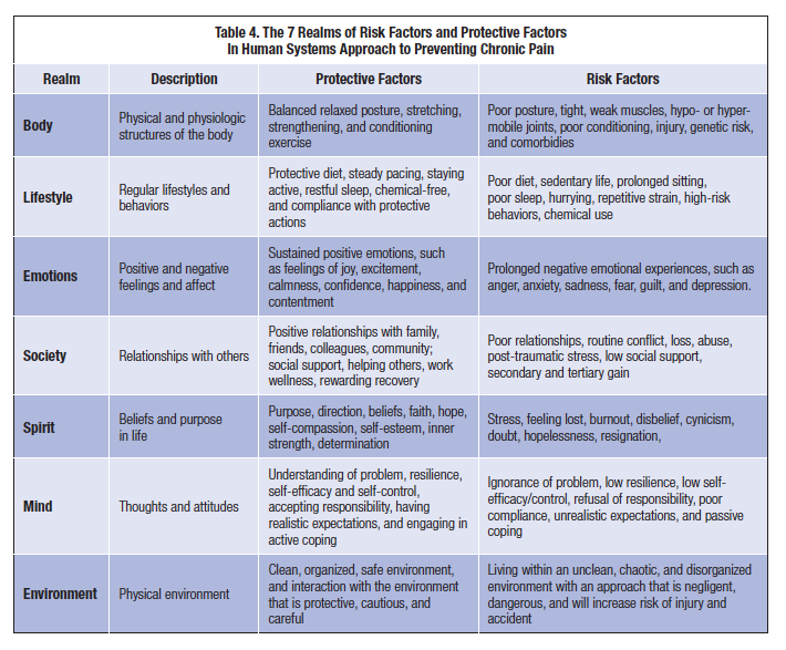 Can We Prevent Chronic Pain?