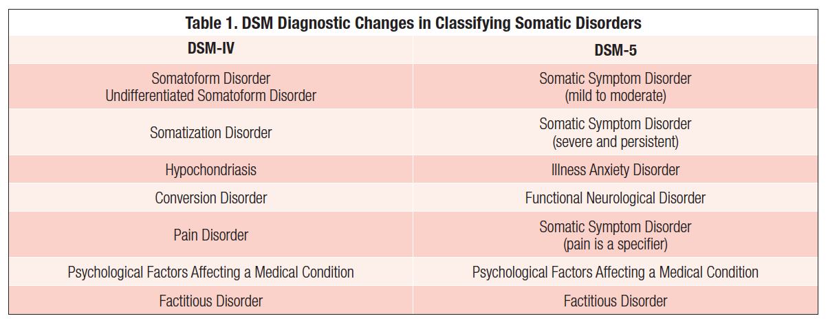 Symptom Severity scale (SSS) and Extent of Somatic Symptoms (ESS