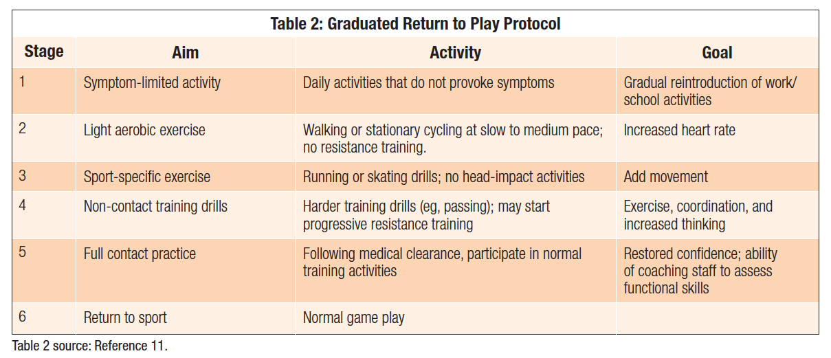 Pharmacological Interventions in Sport-Related Concussion