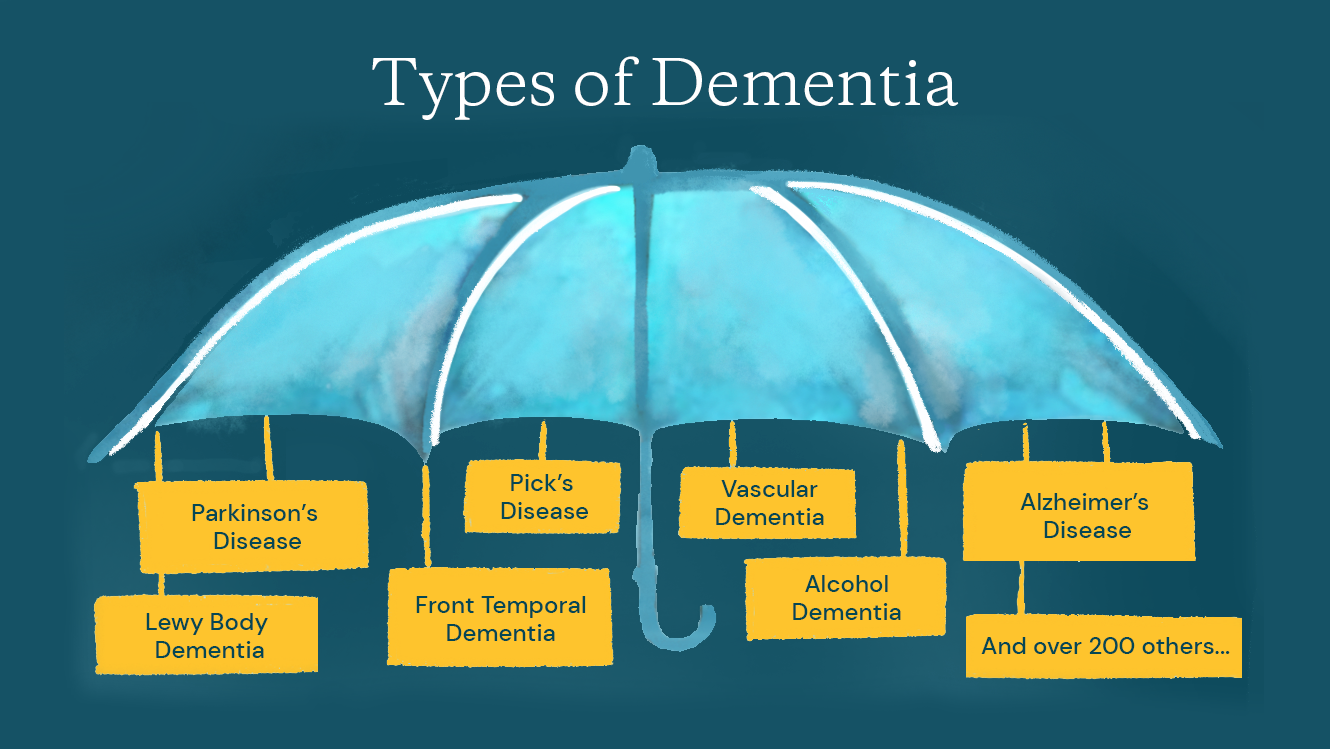 Types of Dementia