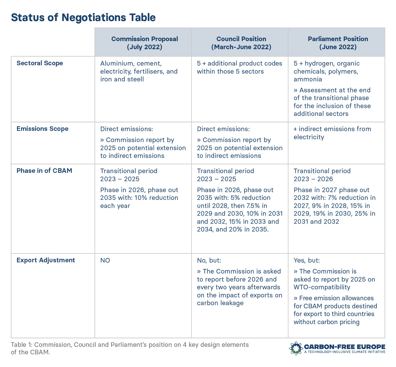 Designing A Carbon Border Adjustment Mechanism: Reducing Industrial ...