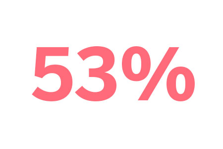 Percentage diagram depicting 53%