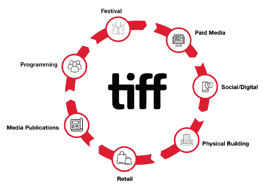 Pinwheel diagram showing the cyclical cycle of working with TIFF. Clockwise starting with Paid Media, Social/Digital, Physical Building, Retail, Media Publications, Programming, and Festival