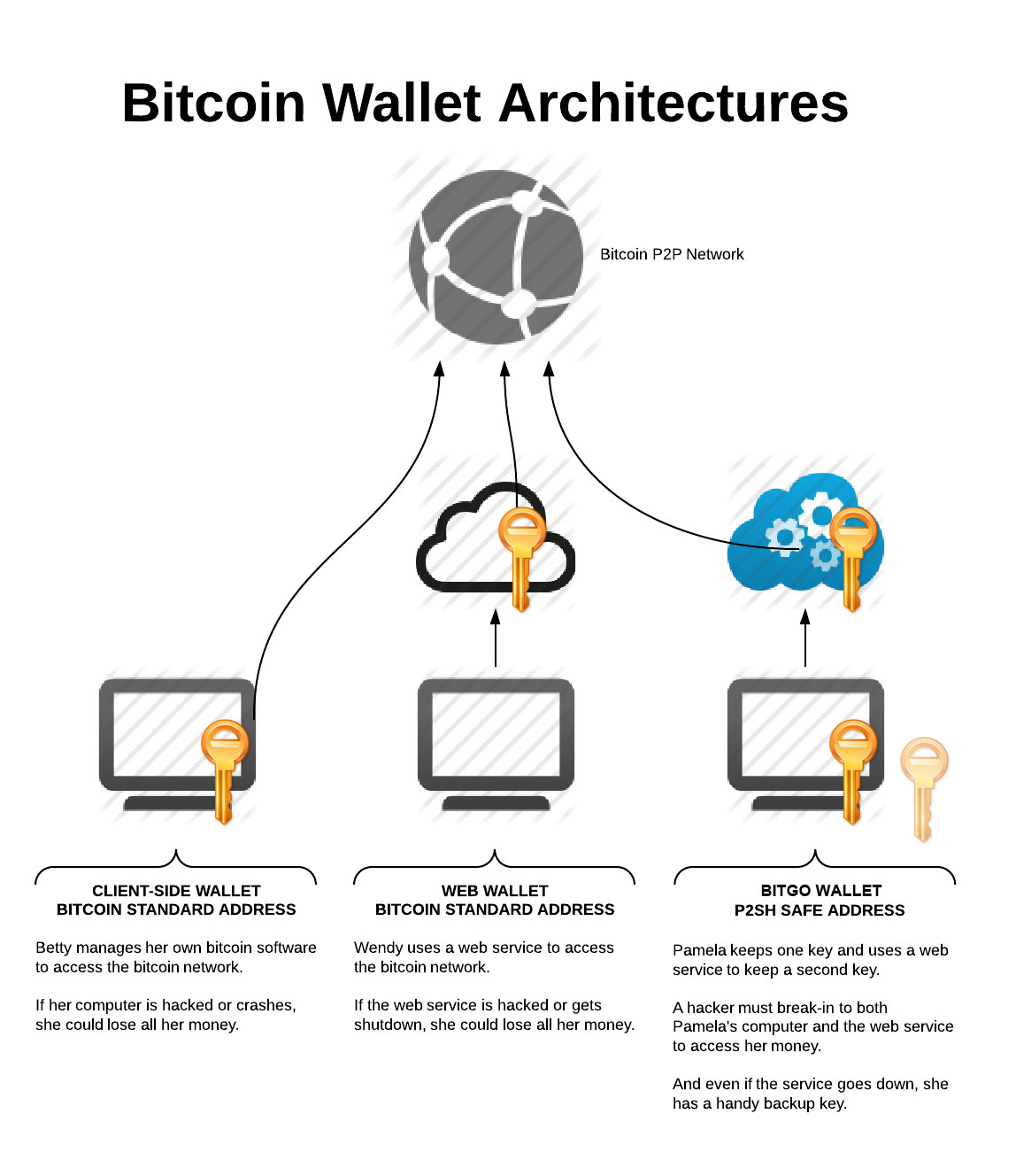 Bitcoin online wallet script