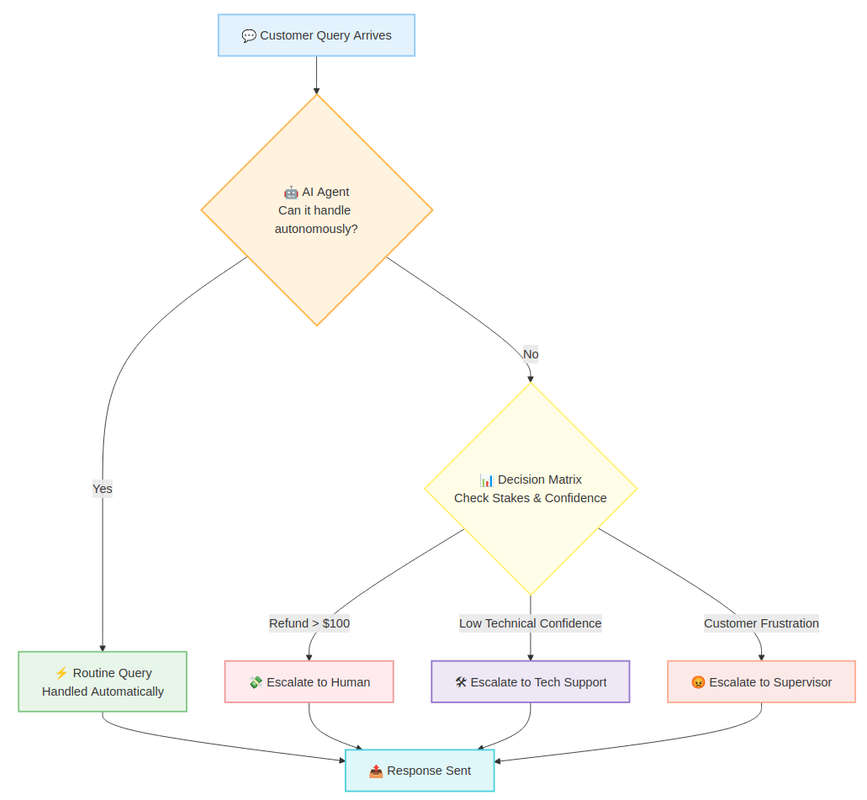 Customer service agent workflow with escalation, courtesy of Manish Hatwalne