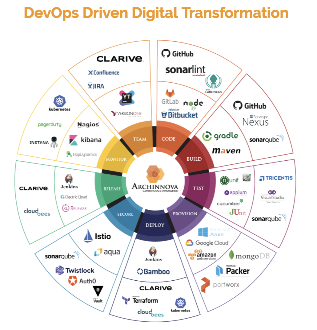 Auth0 is now part of Artchinnova's DevOps 360 model