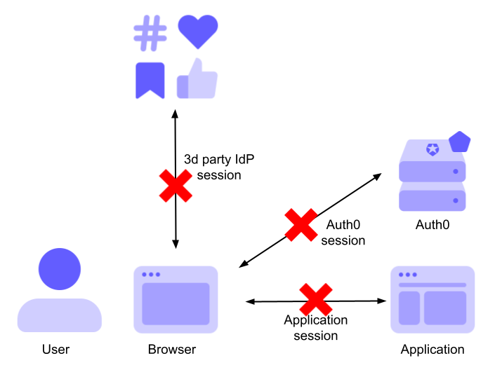 Federated logout