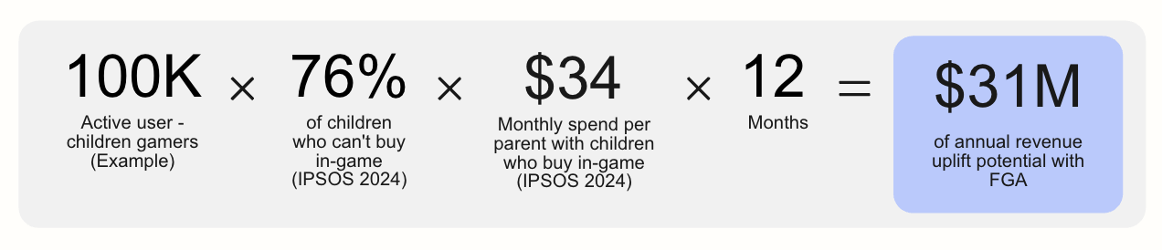 Gaming: Parental Wallet Spending Limits Revenue Potential