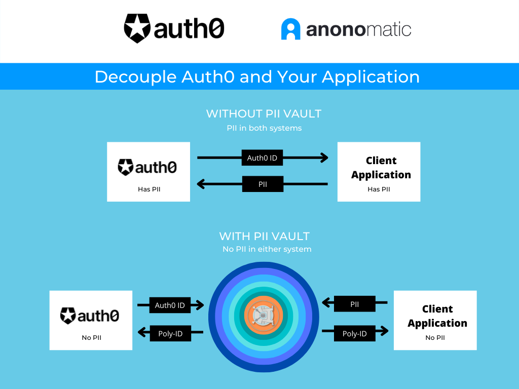 Anonomatic PII Vault