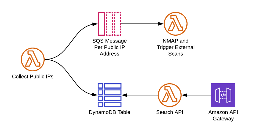 AWS external scanning architecture flow chart