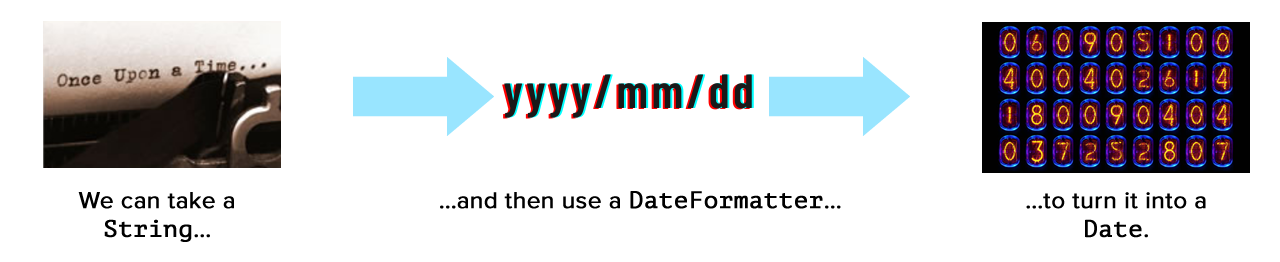 Diagram showing how a DateFormatter turns String into Dates