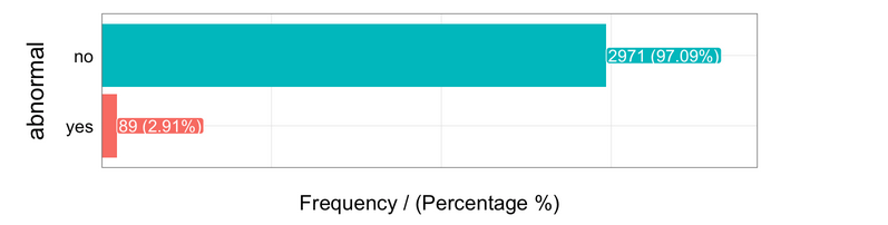 Abnormal variable distribution