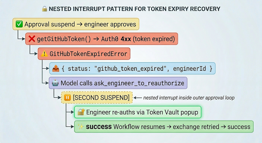 Sequence diagram for the nested re-authentication interrupt pattern