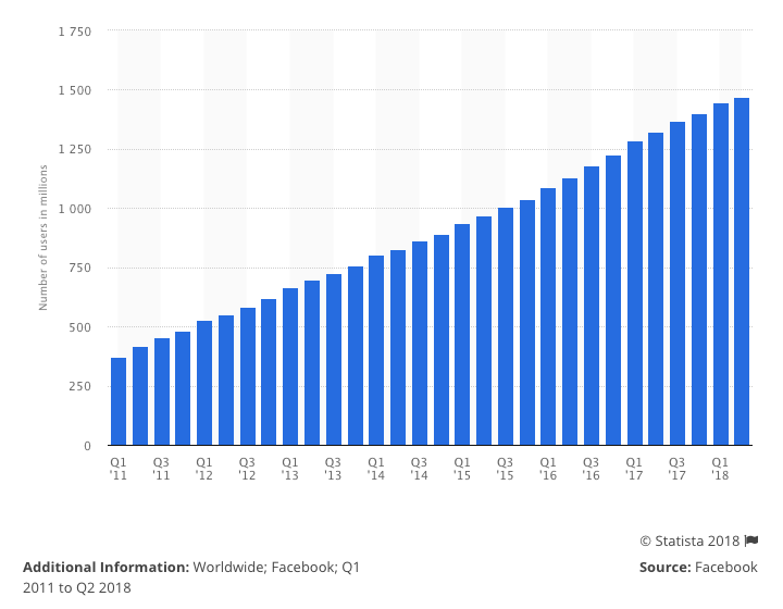 Facebook daily user statistics