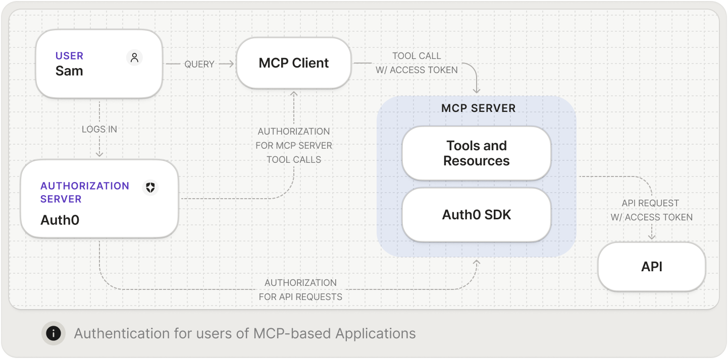 Authentication for user of MCP-based Applications