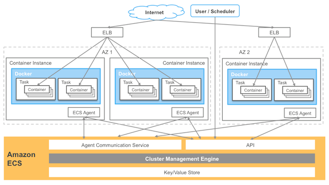 Amazon EC1