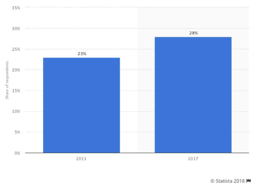 Graph showing adoption rates of Multi-factor authentication (MFA)