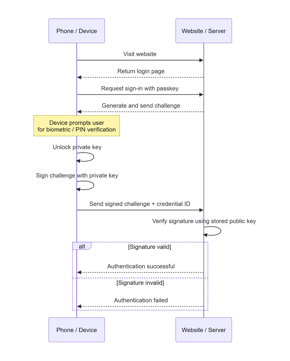 Passkey's sign-in flow from challenge to verified access