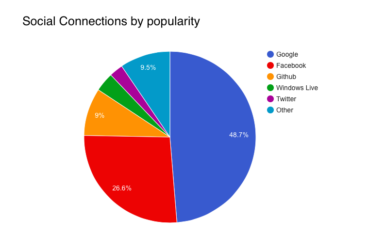 Social connections by popularity