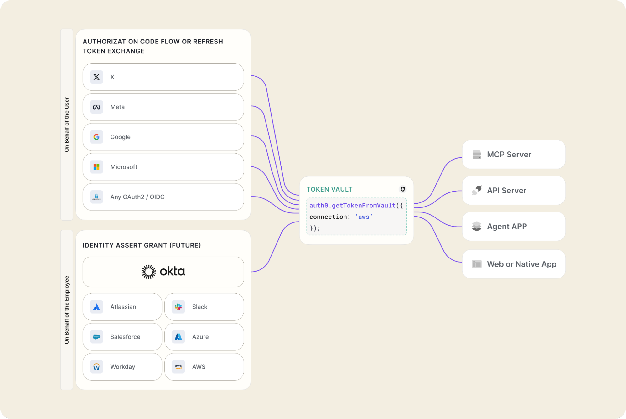 An overview of Cross App Access (XAA).