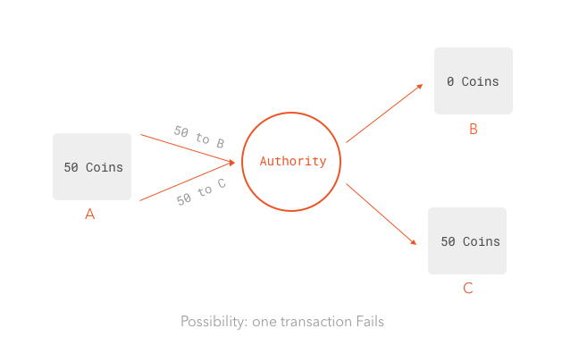 Double-spending using a central authority