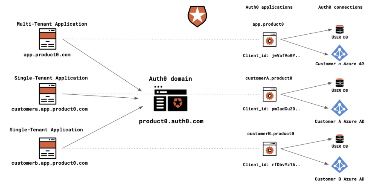 Auth0 architecture diagram