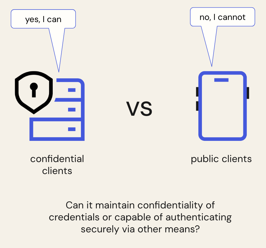 Client authentication applies to confidential clients that can maintain confidentiality of credentials